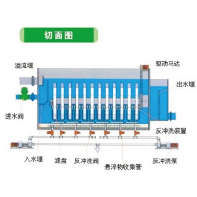 Fully immersed filter cloth turntable filter